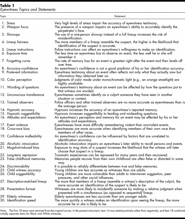 Questionnaire Statements